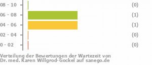Punkteverteilung Wartezeiten Bild