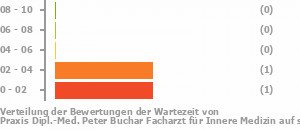 Punkteverteilung Wartezeiten Bild