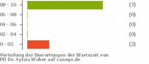 Punkteverteilung Wartezeiten Bild