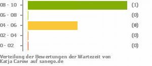 Punkteverteilung Wartezeiten Punkteverteilung Wartezeiten Bild