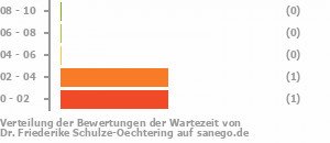 Punkteverteilung Wartezeiten Bild