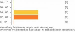 Orthomed Medizinisches Leistungs U Rehabilitationszentrum Gmbh Dortmund Sonstige