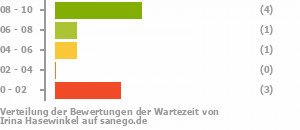 Punkteverteilung Wartezeiten Bild