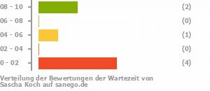 Punkteverteilung Wartezeiten Bild