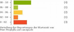 Punkteverteilung Wartezeiten Bild