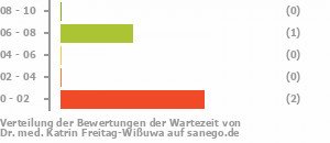 Punkteverteilung Wartezeiten Bild