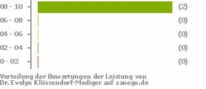 Punkteverteilung Leistung Bild