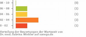 Punkteverteilung Wartezeiten Bild