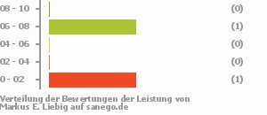 Punkteverteilung Leistung Bild