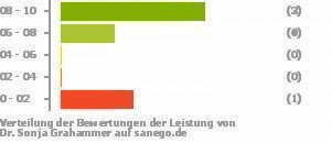 Punkteverteilung Leistung Bild