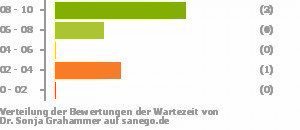 Punkteverteilung Wartezeiten Bild