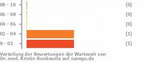 Punkteverteilung Wartezeiten Bild
