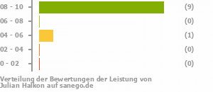 Punkteverteilung Leistung Punkteverteilung Leistung Bild