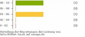 Punkteverteilung Leistung Bild