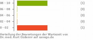 Punkteverteilung Wartezeiten Bild