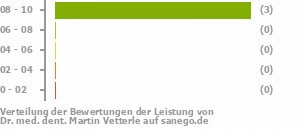 Punkteverteilung Leistung Punkteverteilung Leistung Bild