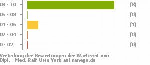 Punkteverteilung Wartezeiten Bild