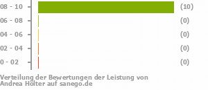 Punkteverteilung Leistung Punkteverteilung Leistung Bild