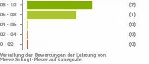 Punkteverteilung Leistung Bild