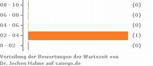 Punkteverteilung Wartezeiten Bild