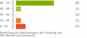 Punkteverteilung Leistung Bild