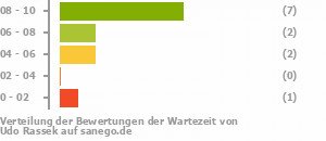 Punkteverteilung Wartezeiten Bild