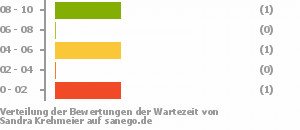 Punkteverteilung Wartezeiten Bild