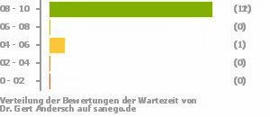 Punkteverteilung Wartezeiten Punkteverteilung Wartezeiten Bild
