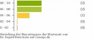 Punkteverteilung Wartezeiten Bild