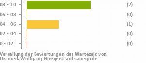 Punkteverteilung Wartezeiten Bild