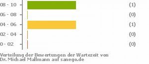 Punkteverteilung Wartezeiten Bild