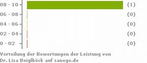 Punkteverteilung Leistung Punkteverteilung Leistung Bild