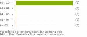 Punkteverteilung Leistung Bild