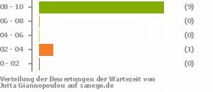 Punkteverteilung Wartezeiten Punkteverteilung Wartezeiten Bild