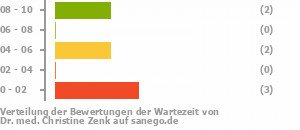 Punkteverteilung Wartezeiten Bild