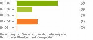 Punkteverteilung Leistung Bild
