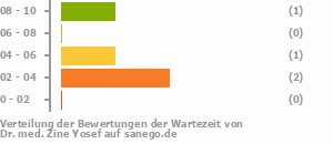 Punkteverteilung Wartezeiten Bild