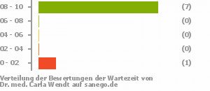 Punkteverteilung Wartezeiten Punkteverteilung Wartezeiten Bild