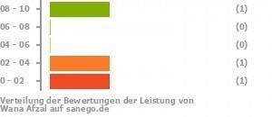 Punkteverteilung Leistung Bild