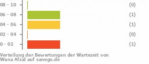 Punkteverteilung Wartezeiten Bild