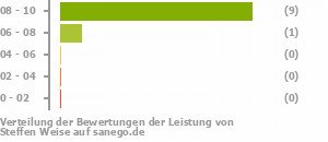Punkteverteilung Leistung Punkteverteilung Leistung Bild