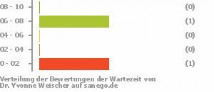 Punkteverteilung Wartezeiten Bild