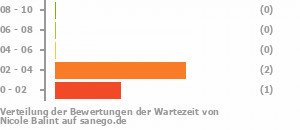 Punkteverteilung Wartezeiten Bild