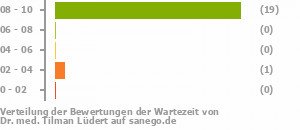 Punkteverteilung Wartezeiten Punkteverteilung Wartezeiten Bild