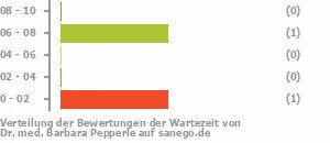 Punkteverteilung Wartezeiten Bild