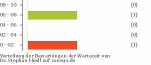 Punkteverteilung Wartezeiten Bild