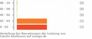 Punkteverteilung Leistung Bild