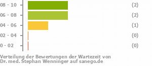 Punkteverteilung Wartezeiten Bild