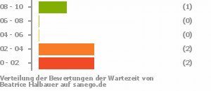 Punkteverteilung Wartezeiten Bild