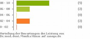 Punkteverteilung Leistung Punkteverteilung Leistung Bild